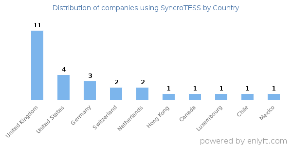 SyncroTESS customers by country