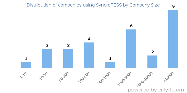 Companies using SyncroTESS, by size (number of employees)