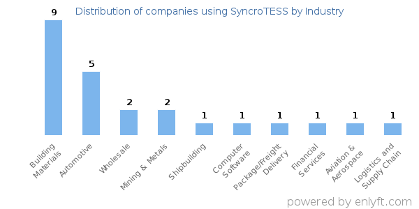 Companies using SyncroTESS - Distribution by industry