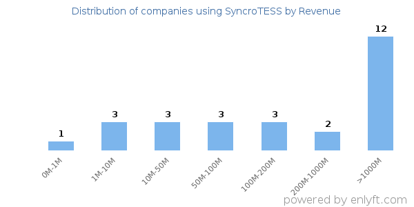 SyncroTESS clients - distribution by company revenue