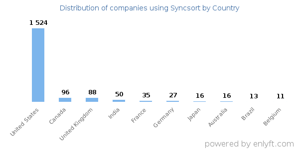 Syncsort customers by country