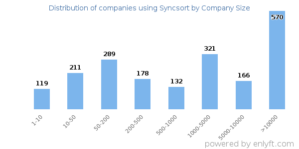 Companies using Syncsort, by size (number of employees)