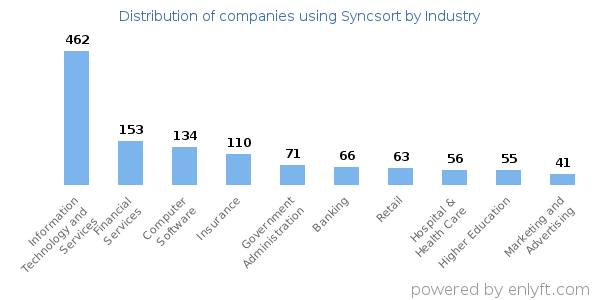 Companies using Syncsort - Distribution by industry