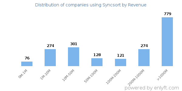 Syncsort clients - distribution by company revenue