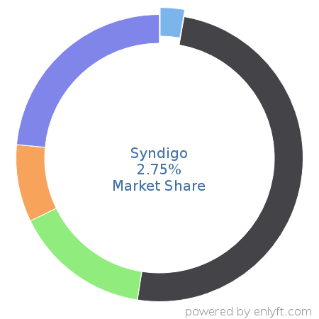 Syndigo market share in Product Information Management is about 2.75%
