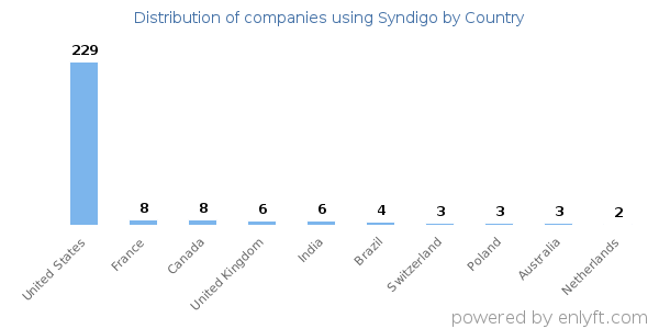 Syndigo customers by country