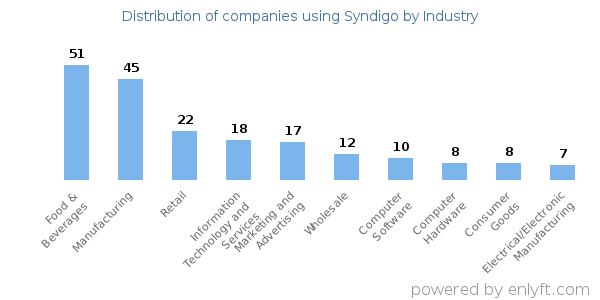 Companies using Syndigo - Distribution by industry