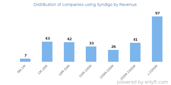 Syndigo clients - distribution by company revenue