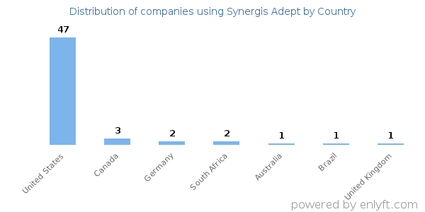 Synergis Adept customers by country