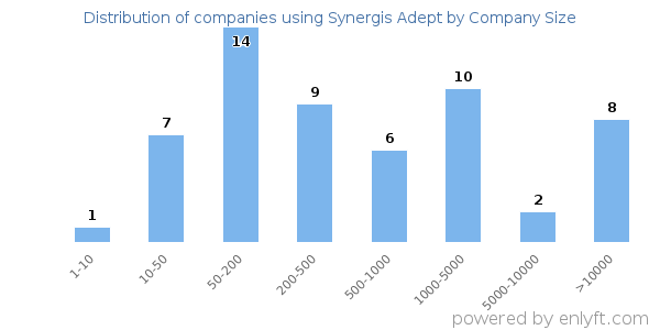 Companies using Synergis Adept, by size (number of employees)