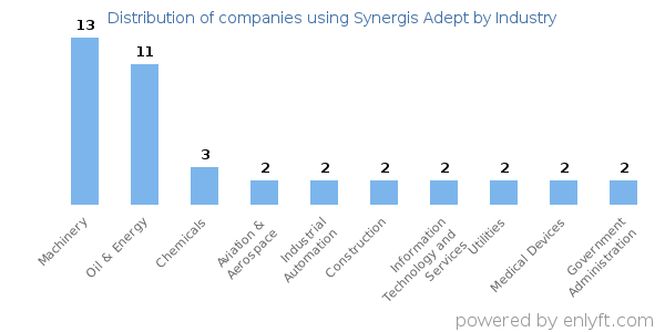 Companies using Synergis Adept - Distribution by industry