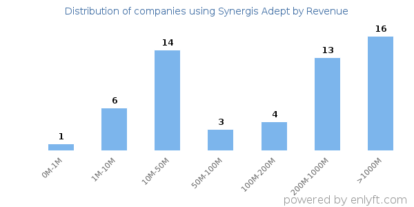 Synergis Adept clients - distribution by company revenue