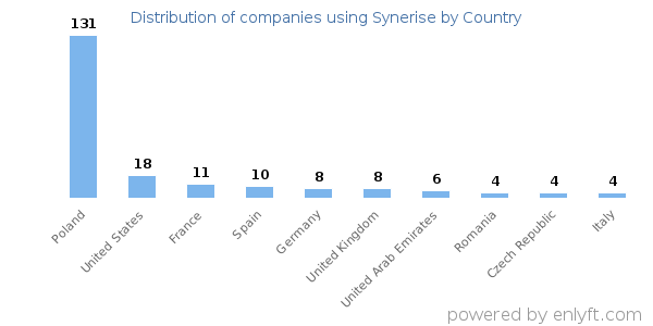 Synerise customers by country