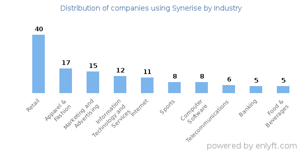 Companies using Synerise - Distribution by industry