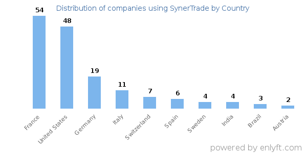 SynerTrade customers by country