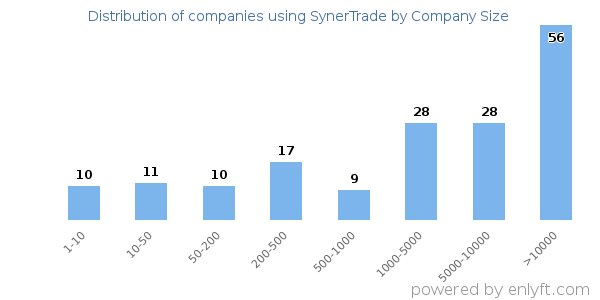 Companies using SynerTrade, by size (number of employees)