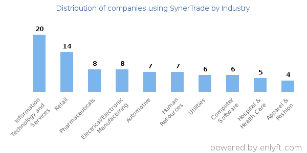 Companies using SynerTrade - Distribution by industry