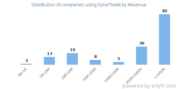 SynerTrade clients - distribution by company revenue