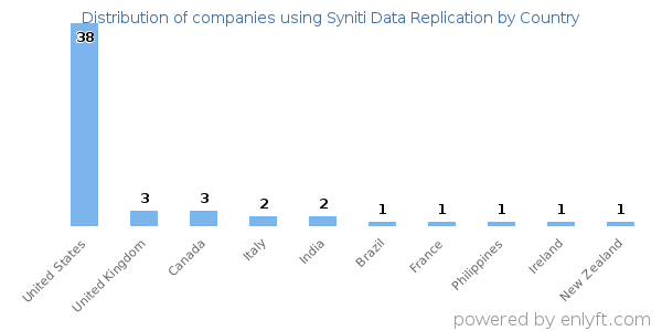 Syniti Data Replication customers by country