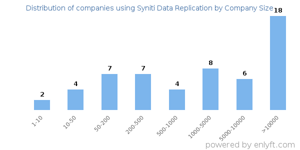 Companies using Syniti Data Replication, by size (number of employees)