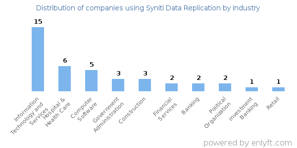 Companies using Syniti Data Replication - Distribution by industry
