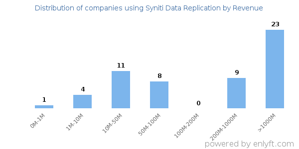 Syniti Data Replication clients - distribution by company revenue
