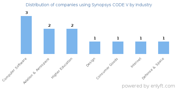 Companies using Synopsys CODE V - Distribution by industry