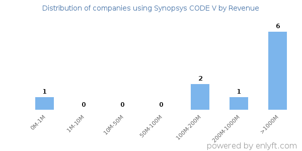 Synopsys CODE V clients - distribution by company revenue