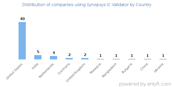 Synopsys IC Validator customers by country