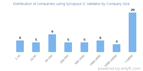 Companies using Synopsys IC Validator, by size (number of employees)