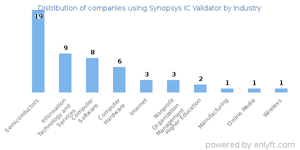 Companies using Synopsys IC Validator - Distribution by industry