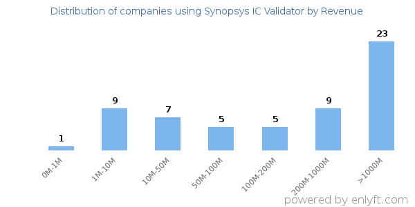 Synopsys IC Validator clients - distribution by company revenue