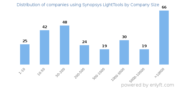 Companies using Synopsys LightTools, by size (number of employees)