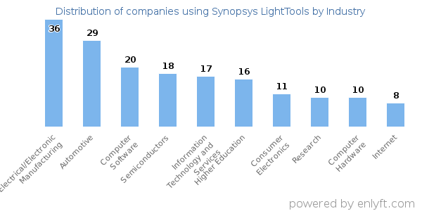 Companies using Synopsys LightTools - Distribution by industry