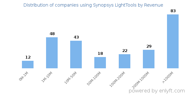 Synopsys LightTools clients - distribution by company revenue