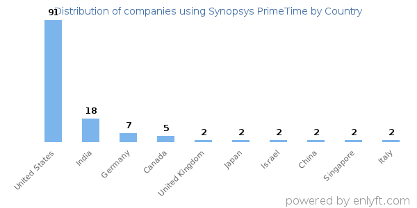Synopsys PrimeTime customers by country