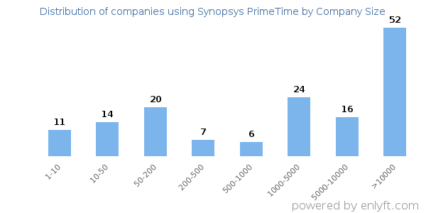 Companies using Synopsys PrimeTime, by size (number of employees)