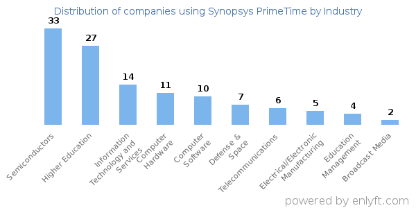 Companies using Synopsys PrimeTime - Distribution by industry