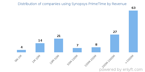 Synopsys PrimeTime clients - distribution by company revenue