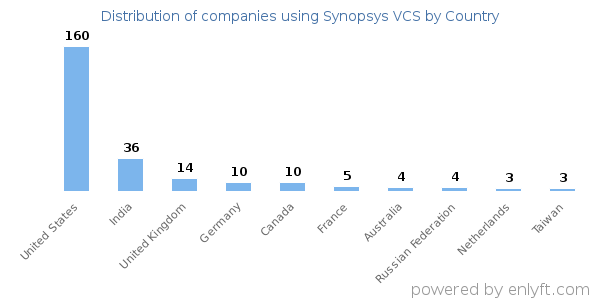Synopsys VCS customers by country