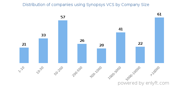 Companies using Synopsys VCS, by size (number of employees)