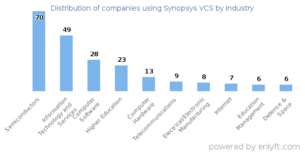 Companies using Synopsys VCS - Distribution by industry