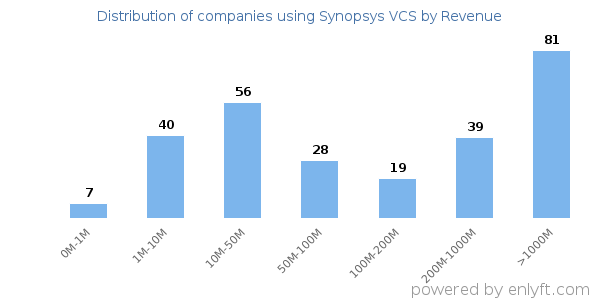 Synopsys VCS clients - distribution by company revenue