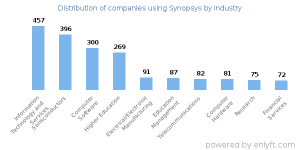 Companies using Synopsys - Distribution by industry