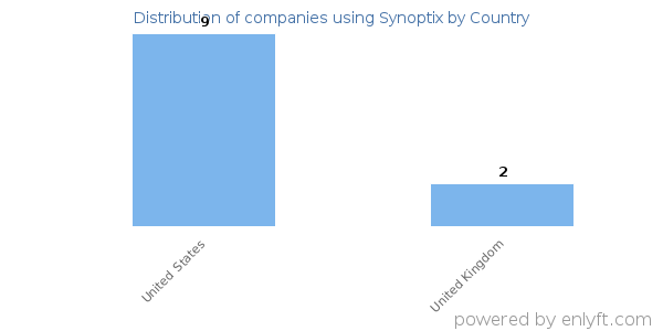 Synoptix customers by country