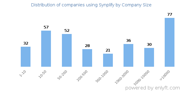 Companies using Synplify, by size (number of employees)