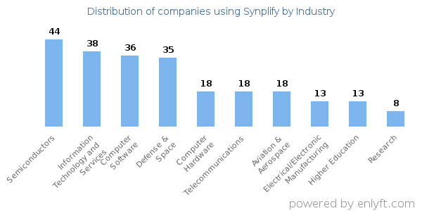 Companies using Synplify - Distribution by industry