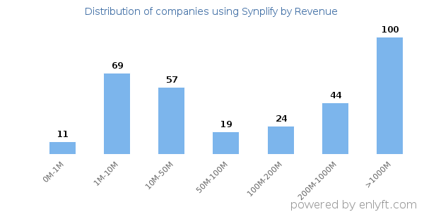 Synplify clients - distribution by company revenue