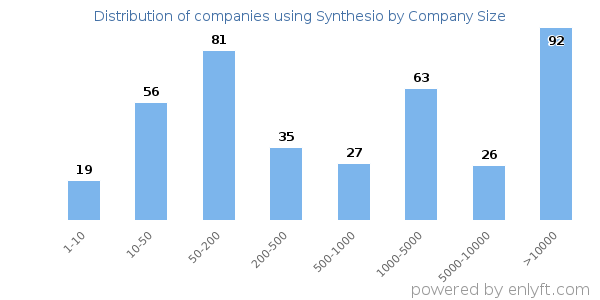 Companies using Synthesio, by size (number of employees)