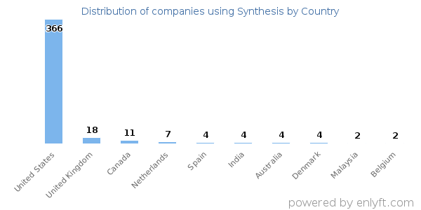 Synthesis customers by country